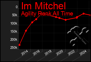 Total Graph of Im Mitchel