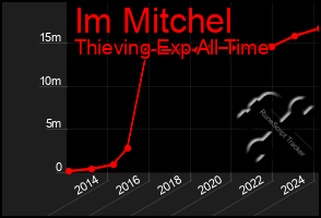 Total Graph of Im Mitchel