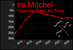 Total Graph of Im Mitchel