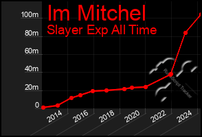 Total Graph of Im Mitchel