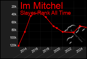 Total Graph of Im Mitchel