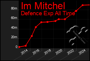 Total Graph of Im Mitchel
