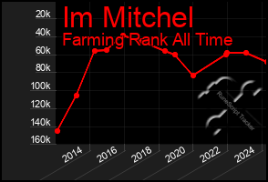 Total Graph of Im Mitchel
