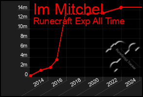 Total Graph of Im Mitchel