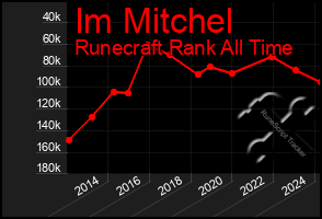 Total Graph of Im Mitchel