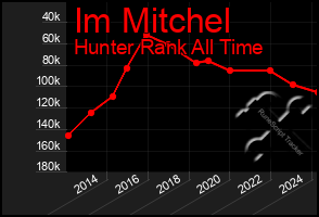 Total Graph of Im Mitchel