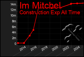 Total Graph of Im Mitchel
