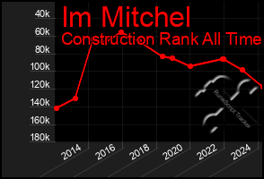 Total Graph of Im Mitchel