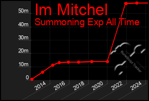 Total Graph of Im Mitchel
