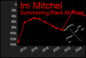 Total Graph of Im Mitchel