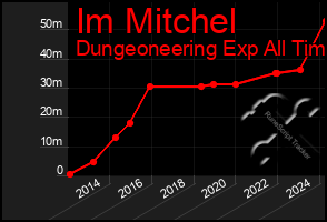 Total Graph of Im Mitchel