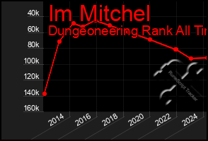 Total Graph of Im Mitchel