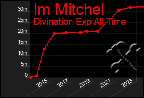 Total Graph of Im Mitchel