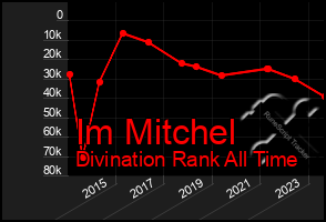 Total Graph of Im Mitchel