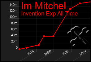 Total Graph of Im Mitchel
