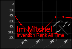 Total Graph of Im Mitchel