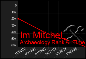 Total Graph of Im Mitchel