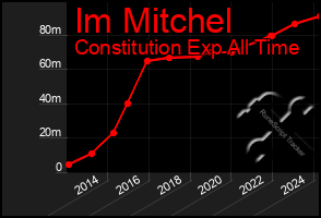 Total Graph of Im Mitchel