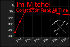 Total Graph of Im Mitchel