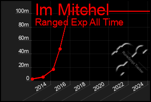 Total Graph of Im Mitchel