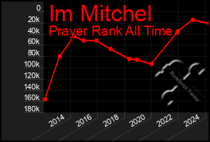 Total Graph of Im Mitchel