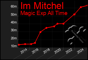 Total Graph of Im Mitchel