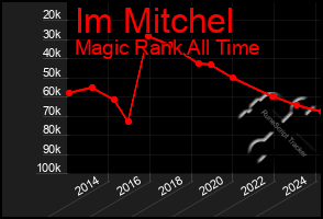 Total Graph of Im Mitchel
