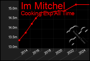 Total Graph of Im Mitchel