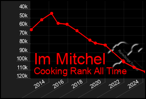 Total Graph of Im Mitchel