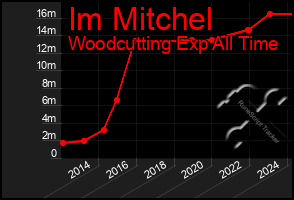 Total Graph of Im Mitchel