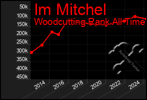 Total Graph of Im Mitchel