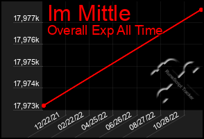 Total Graph of Im Mittle