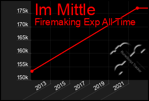 Total Graph of Im Mittle