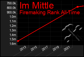 Total Graph of Im Mittle