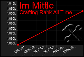 Total Graph of Im Mittle