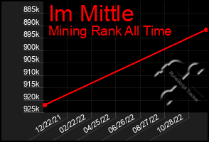 Total Graph of Im Mittle