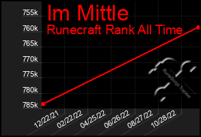 Total Graph of Im Mittle