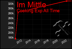 Total Graph of Im Mittle