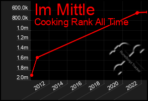 Total Graph of Im Mittle