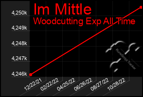 Total Graph of Im Mittle