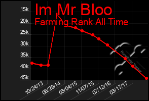 Total Graph of Im Mr Bloo
