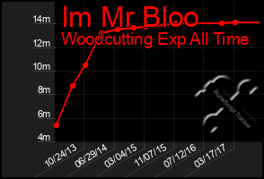 Total Graph of Im Mr Bloo