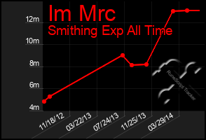Total Graph of Im Mrc