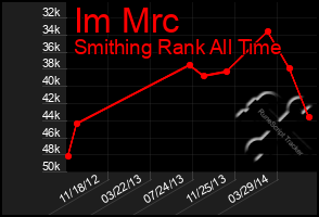 Total Graph of Im Mrc