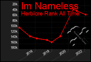 Total Graph of Im Nameless