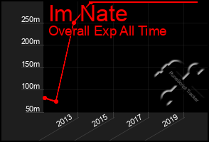 Total Graph of Im Nate