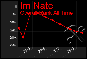 Total Graph of Im Nate