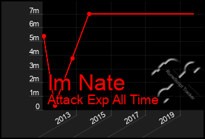 Total Graph of Im Nate