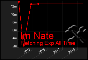 Total Graph of Im Nate