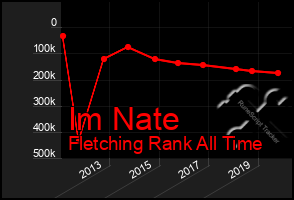 Total Graph of Im Nate